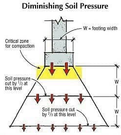 Soil bearing capacity